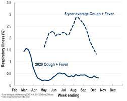 Analysis of public data by abc news provides a guide to how australia is faring in the fight to suppress the spread of coronavirus. Experts Don T Count On Mild Flu Season Amid Covid 19 Cidrap