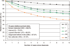 Statistics table data shows approximate cancer survival rate in percentage within 5 years after being diagnosed with various types of cancers. Variation In 10 Year Relative Survival Rate With Screening Status Download Scientific Diagram