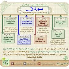 خرائط ذهنية سورة ق Quran Tafseer Quran Book Quran Recitation