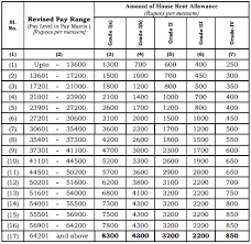 tn 7th cpc hra revised rates and cca g o 305 dated 13 10 2017
