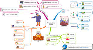 Preposiciones De Lugar In At On Preposiciones De Lugar Mapas Mentales Preposiciones