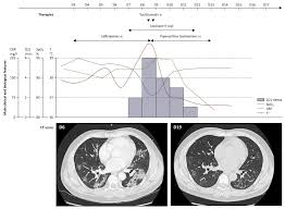 Tocilizumab An Anti Il 6 Receptor Antibody To Treat Covid 19 Related Respiratory Failure A Case Report Annals Of Oncology Serum tocilizumab concentrations showed nonlinear pharmacokinetics in the dose range of 2 to 8 mg/kg when intravenously.