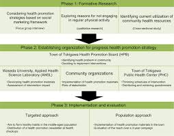 Training evaluation form is a questionnaire to establish the quality and comprehensiveness of a training session from an attendant's perspective. Assessment Of Citywide Health Promotion Campaign Using Cross Sectional Study Method A Case Report From A Japanese Suburb Community Sage Research Methods