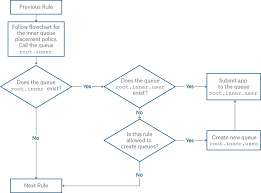 Untangling Apache Hadoop Yarn Part 4 Fair Scheduler Queue