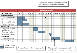 gantt chart relationships sample customer service resume