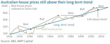 Australian House Prices Where To From Here Harvest