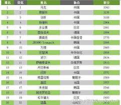Qs全球大学排名 the世界大学排名 世界大学学术排名 《福布斯》排名 usnews排名. æœ€æ–°æ¡Œçƒä¸–ç•ŒæŽ'å åœ‹ä¹'åœ°ä½ä¸å¯æ'¼å‹• æ—¥æœ¬æœ€é«˜åƒ…ç¬¬å›› æ¯æ—¥é ­æ¢