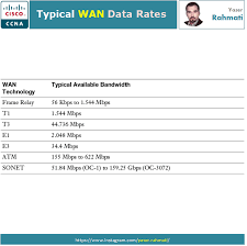 Typical Wan Data Rates Frame Relay Packet Switching Ccna