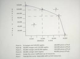 Production Possibilities Curve Explained With Examples