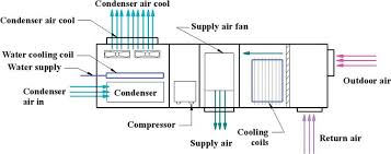 ƒƒ the air handling units are designed in compliance with recognised safety rules. Types Of Hvac Systems Intechopen