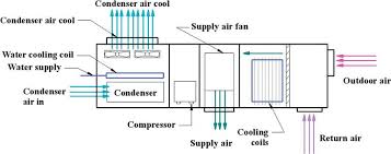 Maybe you would like to learn more about one of these? Types Of Hvac Systems Intechopen