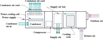 Attach at a minimum, a one line diagram showing the duct system with fittings, sizes, equivalent lengths through fitting and duct lengths. Types Of Hvac Systems Intechopen