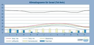 Find local weather forecasts for tel aviv, israel throughout the world. Landinformationen Israel Mit Reisetipps Einreisebestimmungen