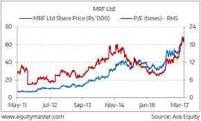 mrf ltd de anchoring on share price chart of the day 22