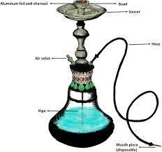 The Effects Of Hookah Waterpipe Smoking On General Health And The Cardiovascular System Environmental Health And Preventive Medicine Full Text