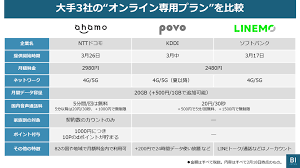 Explore tweets of linemo｜ラインモ（ソフトバンクの新ブランド） @linemo_official on twitter. Ahamoã¨povoå¯¾æŠ—ã®ã‚½ãƒ•ãƒˆãƒãƒ³ã‚¯æ–°æ–™é‡'ãƒ—ãƒ©ãƒ³ Linemo è©³ç´° ãƒ¤ãƒ•ãƒ¼lineçµŒå–¶çµ±åˆã«ã‚‚é–¢ã‚ã‚‹æ³¨ç›®ãƒã‚¤ãƒ³ãƒˆ Business Insider Japan