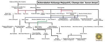 Sunan kalijaga itu aslinya bernama raden said. Silsilah Kekerabatan Keluarga Majapahit Champa Dan Sunan Ampel Kanzunqalam S Blog