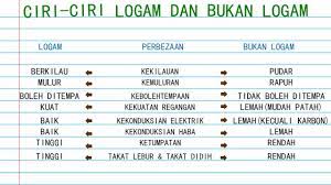 Hidrogen, nitrogen, oksigen, fluor, neon, klor, argon, kripton, xenon, dan radon. Ciri Ciri Logam Dan Bukan Logam Youtube