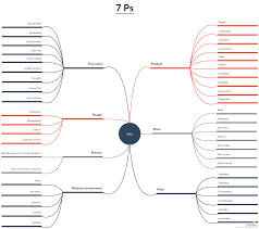 Marketing Mix 7 Ps P S Of Marketing Marketing Mix Business Theories