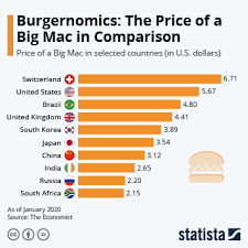 Chart Burgernomics The Price Of A Big Mac In Global Comparison Statista