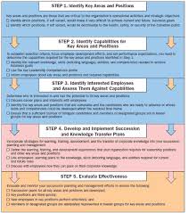 Succession Planning And Management Evaluation Forms Succession Planning Management Evaluation Employee