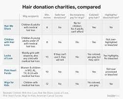 Your gift can recognize milestones in a cancer survivor's life or express the sense of loss when someone loses their battle with this disease. I Donated My Hair Four Times Here S What You Should Know If You Are