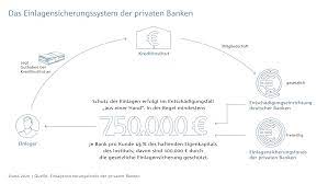 Nimmt ihre bank daran teil? Einlagensicherungsportal