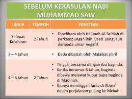 Kisah nabi muhammad saw singkat dari kelahiran, pernikahan, kenabian & turunnya wahyu, isra mi'raj, hijrah, mukjizat, keturunan, hingga sebagai umat islam, tentu saja kita wajib mengetahui tentang kisah nabi muhammad saw. Dakwah Nabi Muhammad Tahun 4