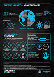 Hepatitis affects hundreds of millions of people worldwide, causing acute and chronic disease and killing close to 1.34 million people every year. Know The Facts World Hepatitis Alliance