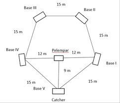 Peralatan yang dibutuhkan dalam permainan rounders. Fungsi Lapangan Rounders Berbentuk Segi Lima Dan Ilustrasinya Kumparan Com