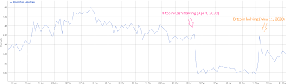 The top cryptocurrency by market value fell from over $19,300 to $16,327 during the early european trading hours and was last seen trading near $17,200. What Is The Bitcoin Cash Halving And Will It Help Boost The Bch Price Coincodex