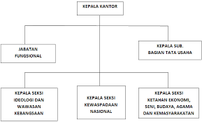 Struktur organisasi berfungsi sebagai alat untuk membimbing ke arah efisiensi dalam penggunaan pekerja dan seluruh sumber daya yang dibutuhkan dalam meraih tujuan organisasi. Struktur Organisasi Kantor Kesatuan Bangsa Dan Politik Kabupaten Bangka Selatan