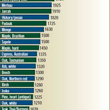 Unique Hardwood Floor Hardness Janka Wood Hardness Chart