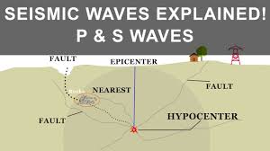 Three seismograph stations are needed to locate the epicenter of an earthquake. How Earthquake Occurs And What Causes It Seismic Waves P And S Waves Youtube