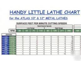 wall chart for metal lathe or milling machine 5000rpm