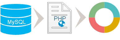 Donut Chart By Selecting Data From Mysql Database Using Php