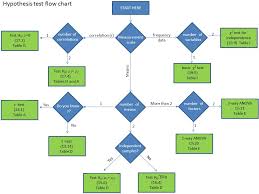 hypothesis test flow chart ppt download