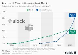 Chart Microsoft Teams Powers Past Slack Statista