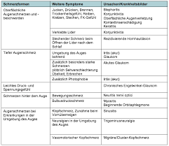 Augenprobleme In Der Grundversorgung Medix Schweiz