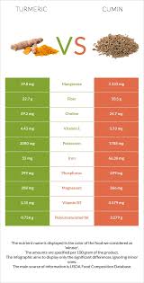 is curcumin the same as cumin