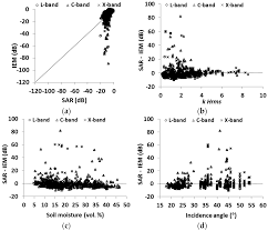 Iem kolkata mba & pgdm admission 2020. Water Free Full Text Evaluation Of The Oh Dubois And Iem Backscatter Models Using A Large Dataset Of Sar Data And Experimental Soil Measurements Html