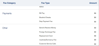 Learn about the walmart moneycard prepaid debit card. Apply For Bluebird Credit Card By Walmart American Express Bluebird Card Help