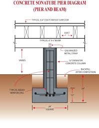 4df948798c233b16adf6d87a333cc986 Jpg 561 721 Pier And Beam Foundation House Foundation Building Foundation