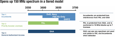 Cbrs A Spectrum Policy Experiment Cable Is Best