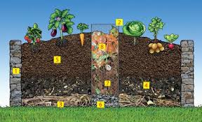 Selbstversorger Garten Selbstversorger Garten Garten Hochbeet Und Garten