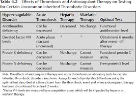 Image result for Platelet Dysfunction