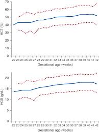 Red Blood Cell Indices An Overview Sciencedirect Topics