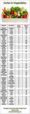 Carbohydrates In Veggies Remember These Are Important