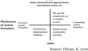 Pdf Understanding The Dynamic Of International System Through The Lens Of Complex System Approach Semantic Scholar