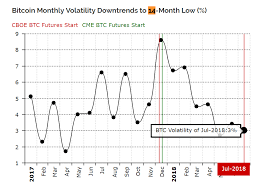 Bitcoin Achieving 14 Month Record Stability Is Extremely